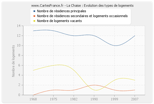 La Chaise : Evolution des types de logements